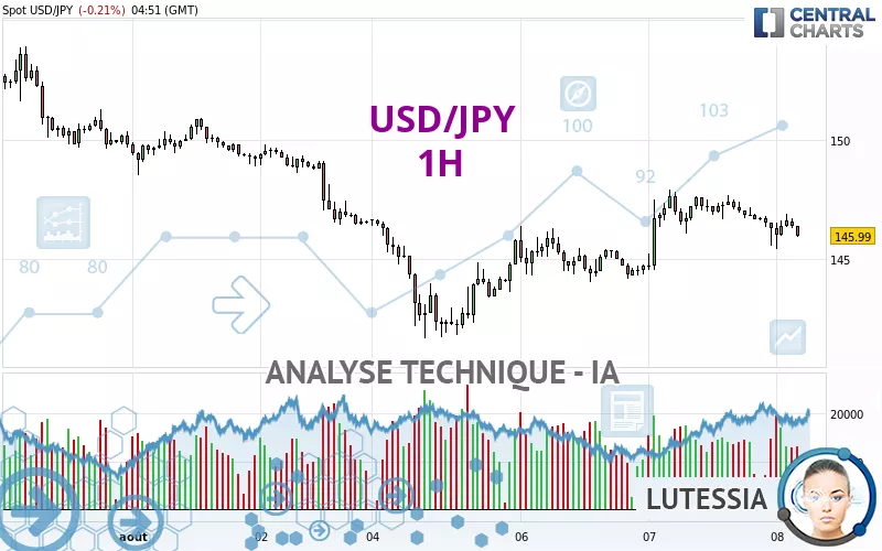 USD/JPY - 1H