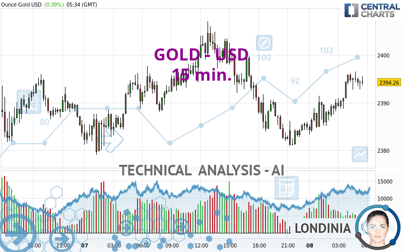 GOLD - USD - 15 min.