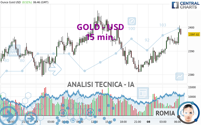 GOLD - USD - 15 min.