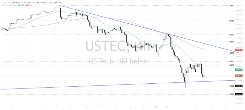 NASDAQ100 INDEX - 4 Std.