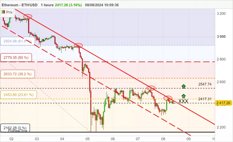 ETHEREUM - ETH/USD - 1H