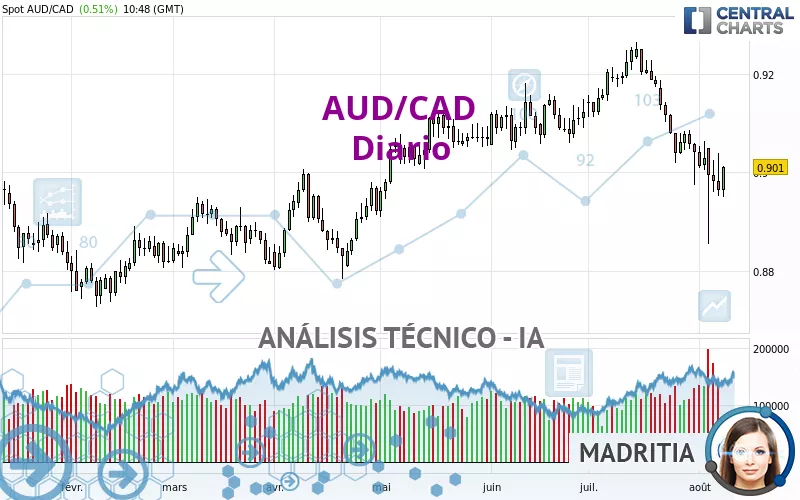 AUD/CAD - Daily