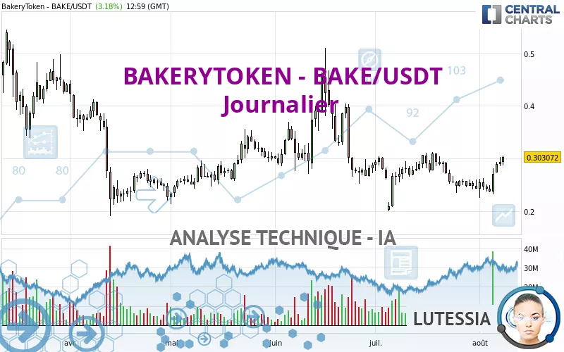 BAKERYTOKEN - BAKE/USDT - Giornaliero