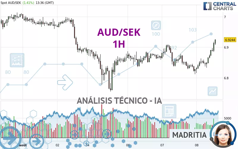 AUD/SEK - 1H