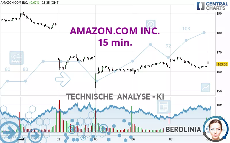 AMAZON.COM INC. - 15 min.