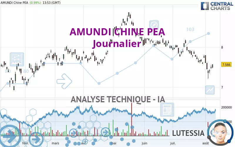 AMUNDI CHINE PEA - Journalier