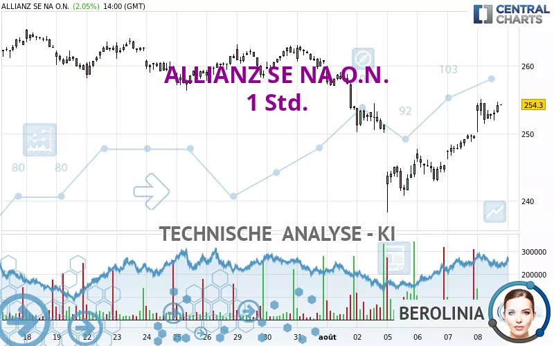 ALLIANZ SE NA O.N. - 1 Std.