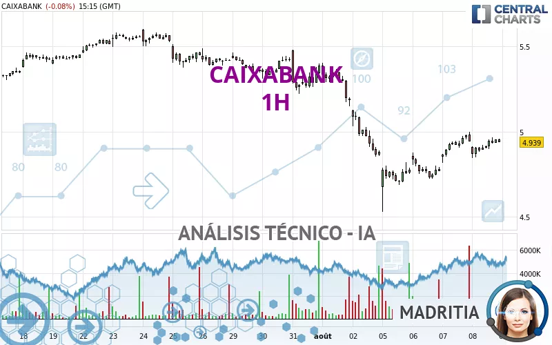 CAIXABANK - 1 Std.