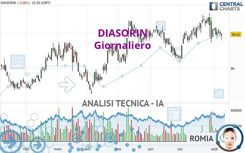 DIASORIN - Giornaliero