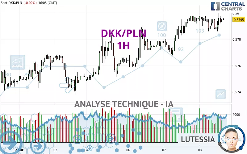 DKK/PLN - 1 Std.