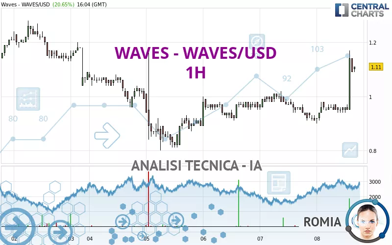 WAVES - WAVES/USD - 1H