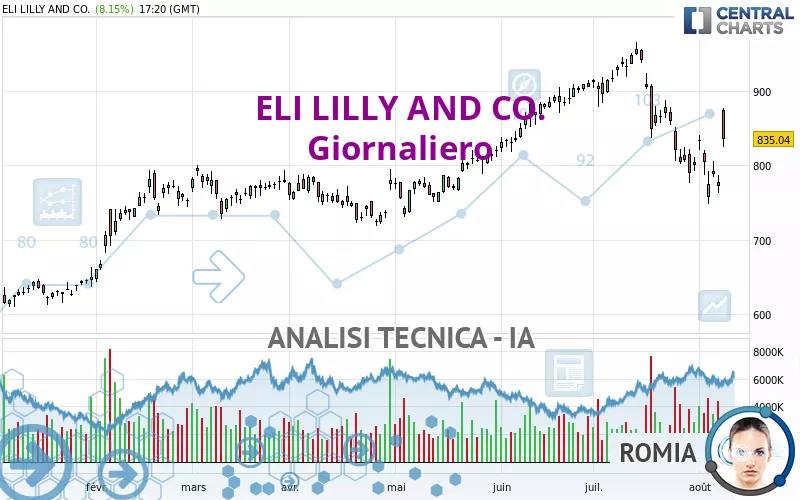 ELI LILLY AND CO. - Giornaliero