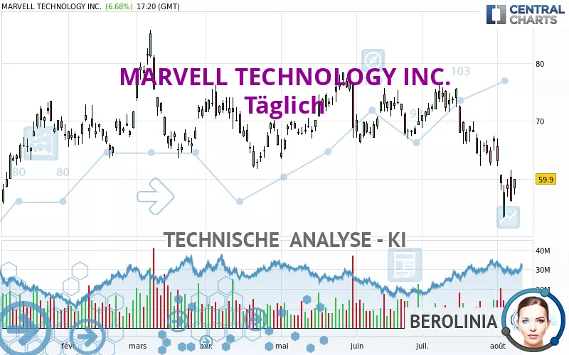 MARVELL TECHNOLOGY INC. - Giornaliero