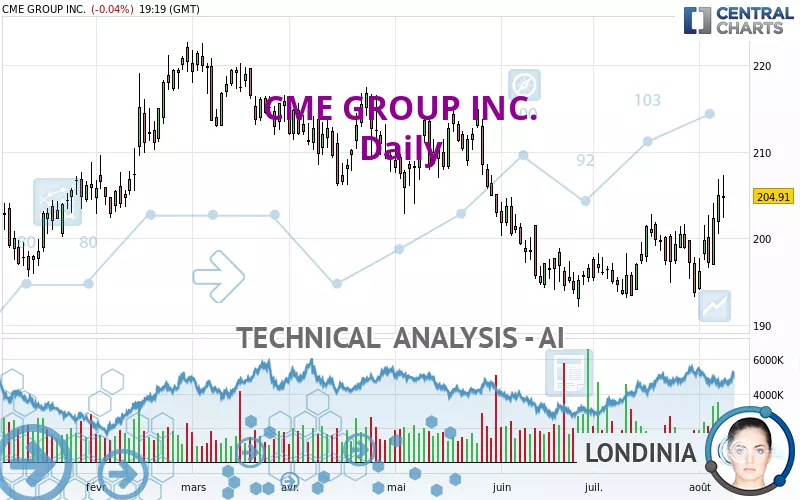 CME GROUP INC. - Daily