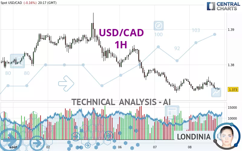 USD/CAD - 1H