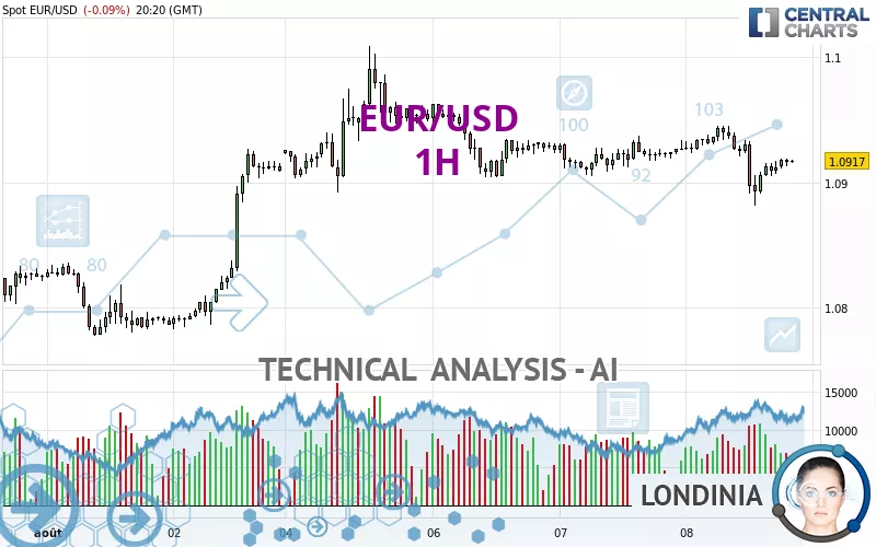 EUR/USD - 1H