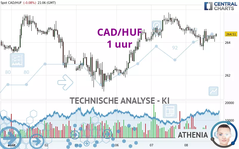 CAD/HUF - 1 uur