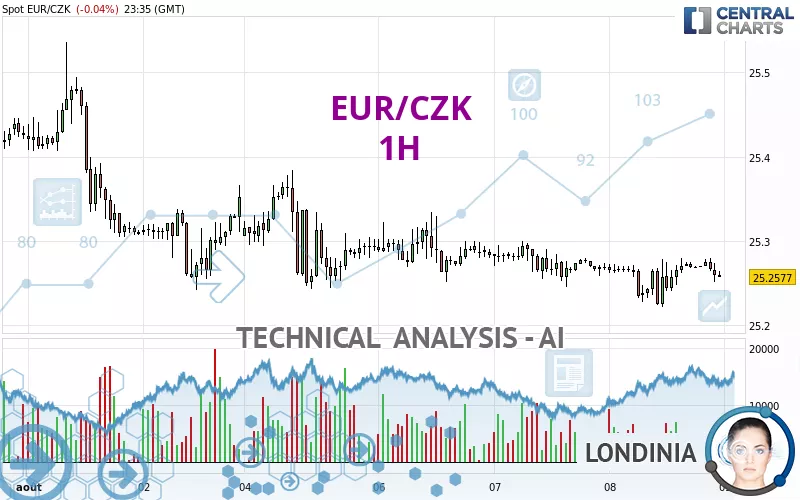 EUR/CZK - 1H