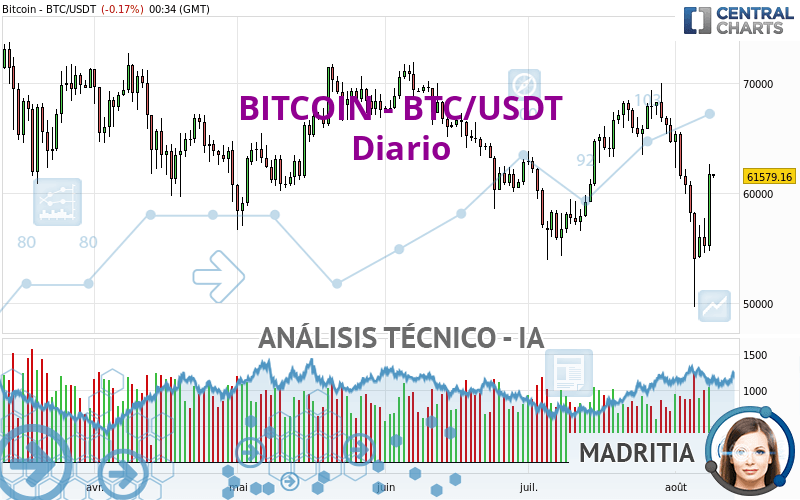 BITCOIN - BTC/USDT - Täglich