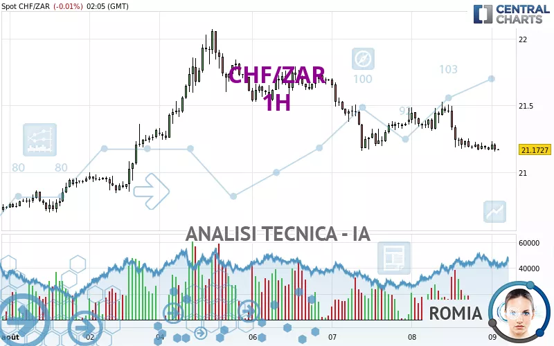 CHF/ZAR - 1H