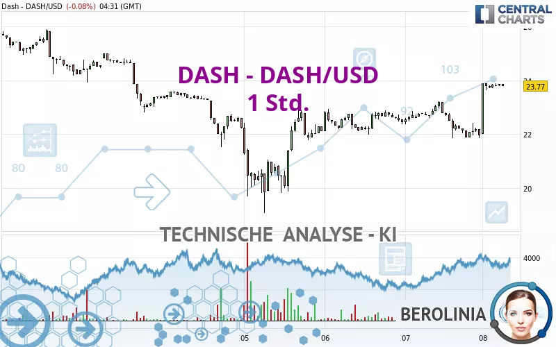 DASH - DASH/USD - 1 Std.