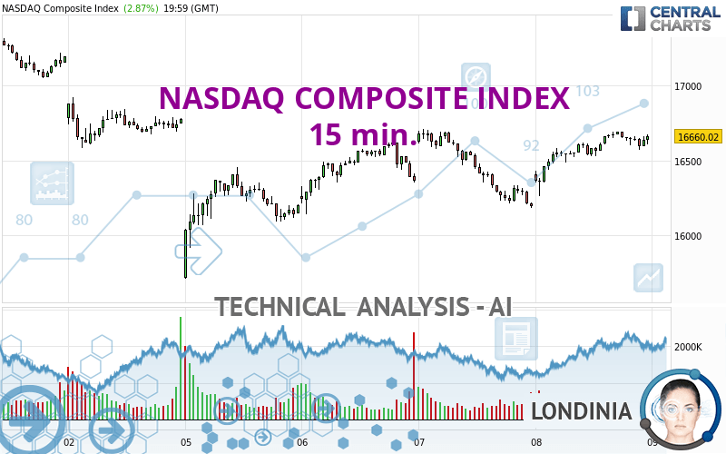 NASDAQ COMPOSITE INDEX - 15 min.