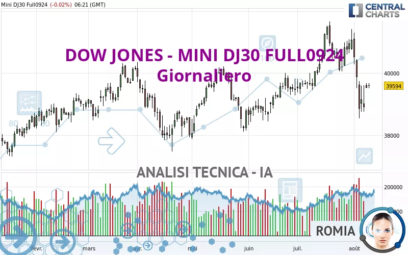 DOW JONES - MINI DJ30 FULL0325 - Giornaliero