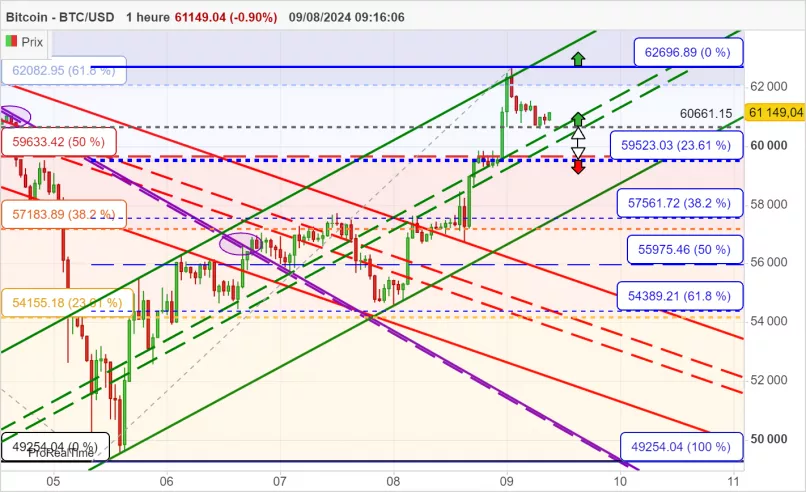 BITCOIN - BTC/USD - 1 uur