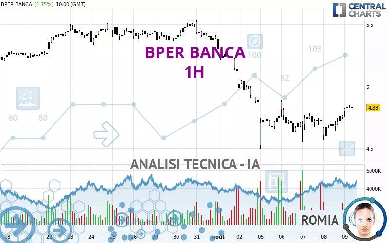 BPER BANCA - 1H