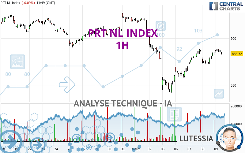 PRT NL INDEX - 1 uur