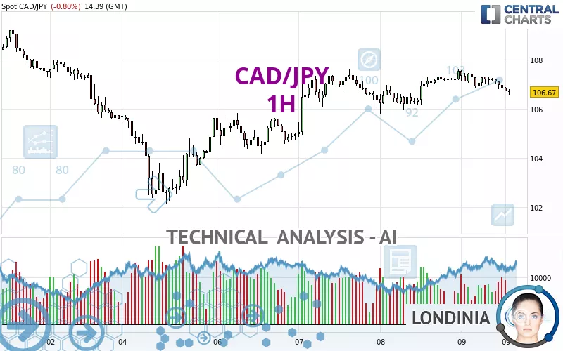 CAD/JPY - 1H