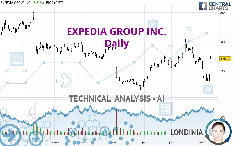 EXPEDIA GROUP INC. - Daily