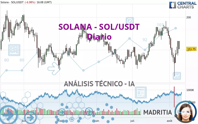 SOLANA - SOL/USDT - Giornaliero