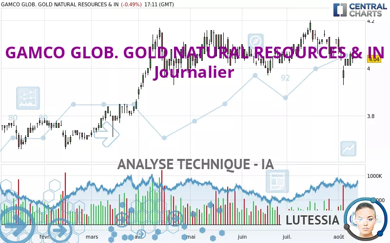 GAMCO GLOB. GOLD NATURAL RESOURCES &amp; IN - Journalier