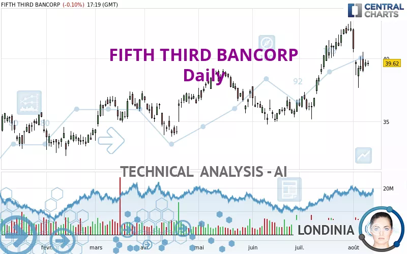 FIFTH THIRD BANCORP - Daily