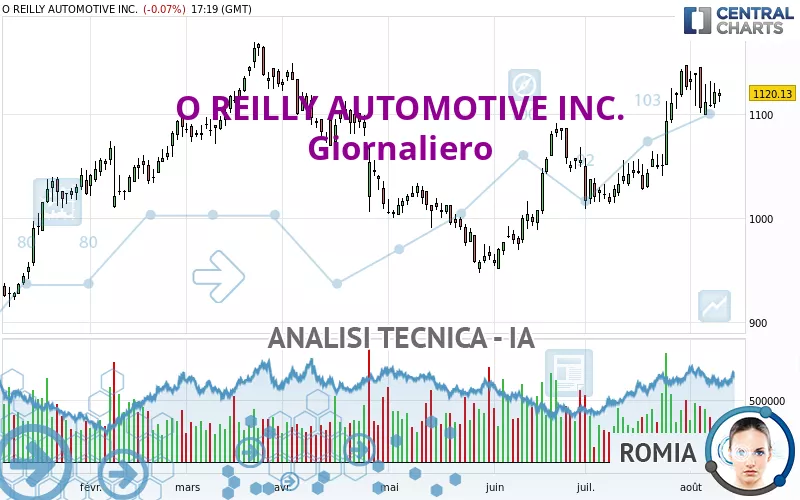 O REILLY AUTOMOTIVE INC. - Giornaliero