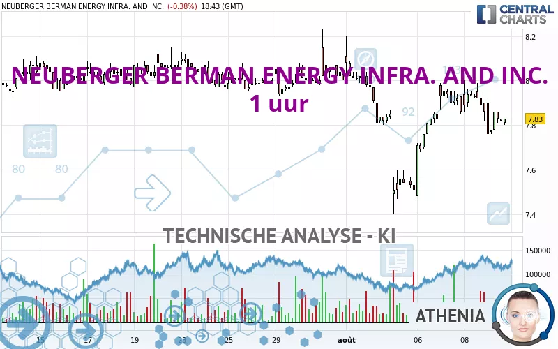 NEUBERGER BERMAN ENERGY INFRA. AND INC. - 1 uur