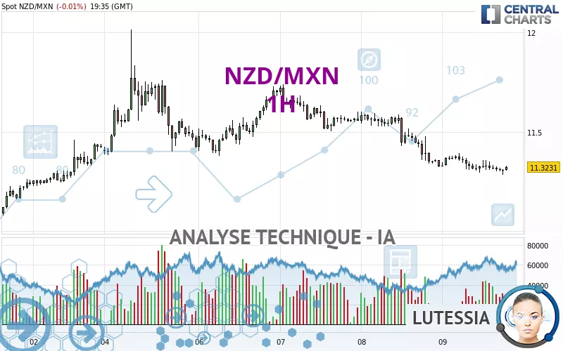 NZD/MXN - 1H