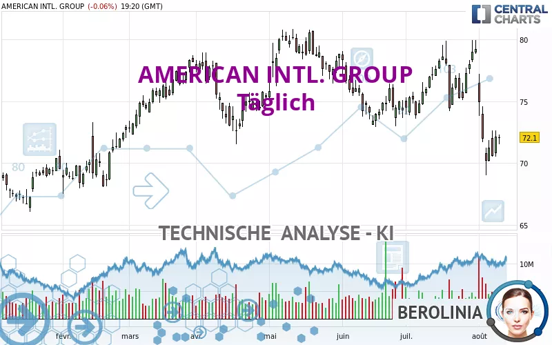 AMERICAN INTL. GROUP - Täglich