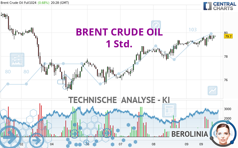 BRENT CRUDE OIL - 1H