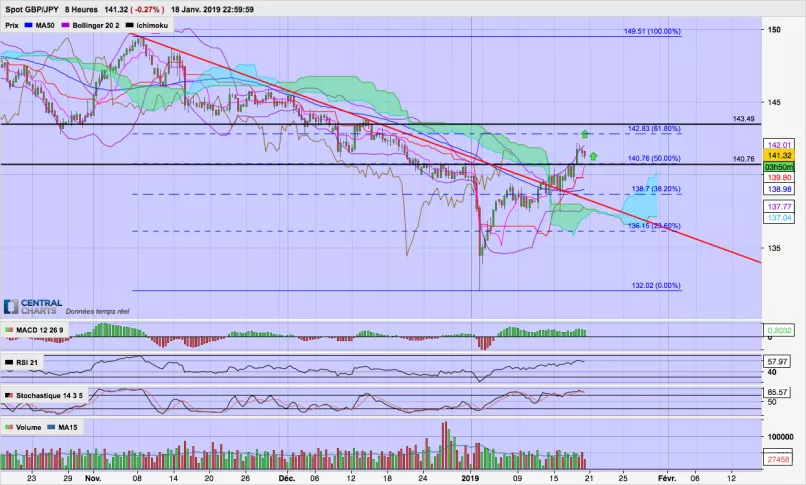 GBP/JPY - 8 uur