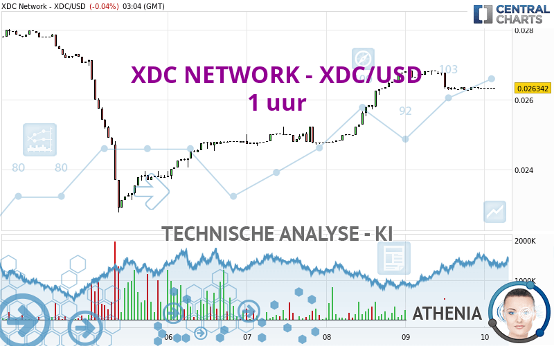 XDC NETWORK - XDC/USD - 1 Std.