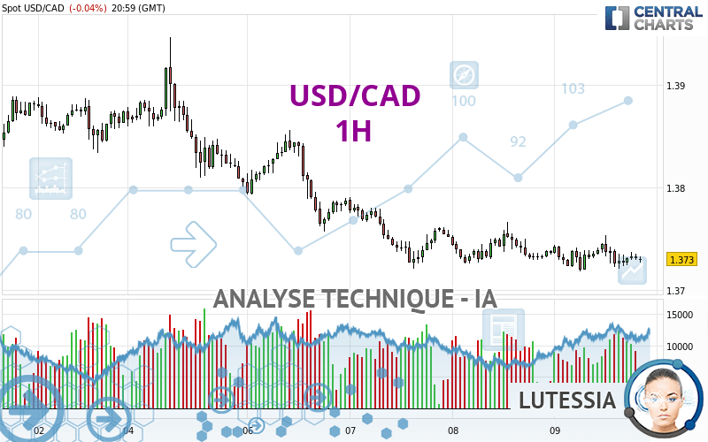 USD/CAD - 1H