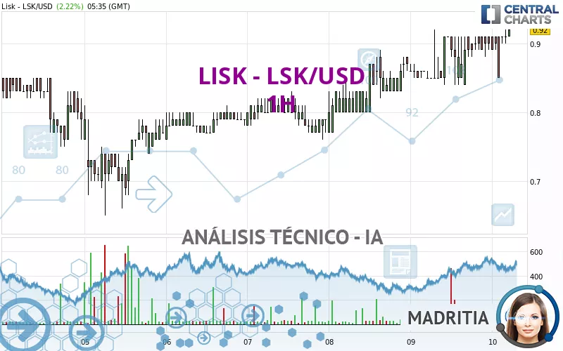 LISK - LSK/USD - 1H