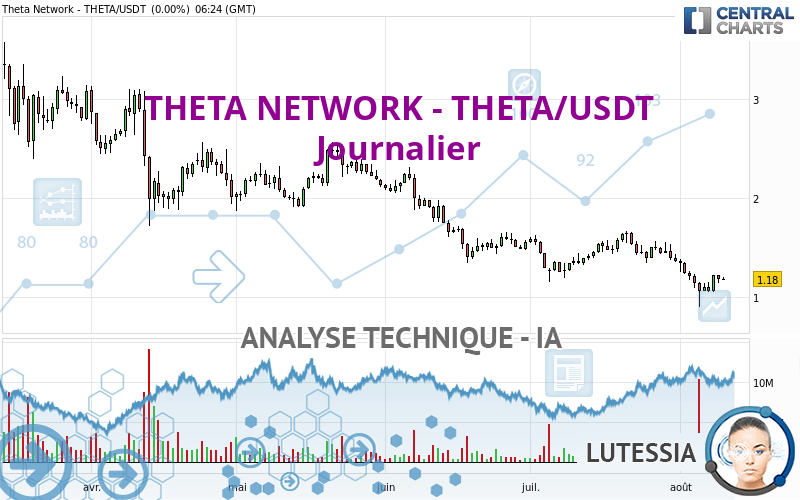 THETA NETWORK - THETA/USDT - Journalier