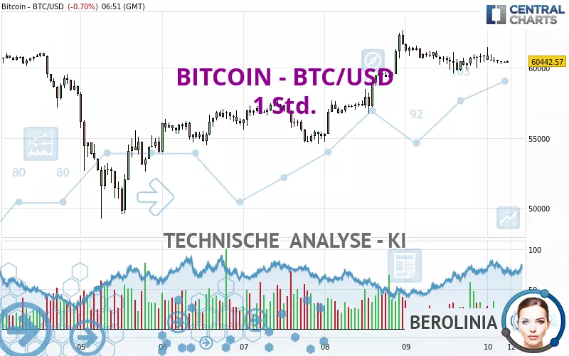 BITCOIN - BTC/USD - 1H