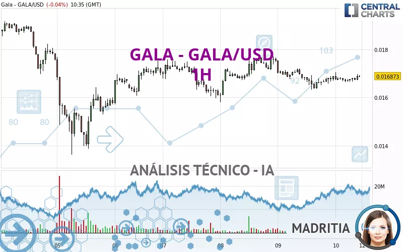 GALA - GALA/USD - 1H