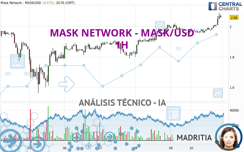 MASK NETWORK - MASK/USD - 1 uur