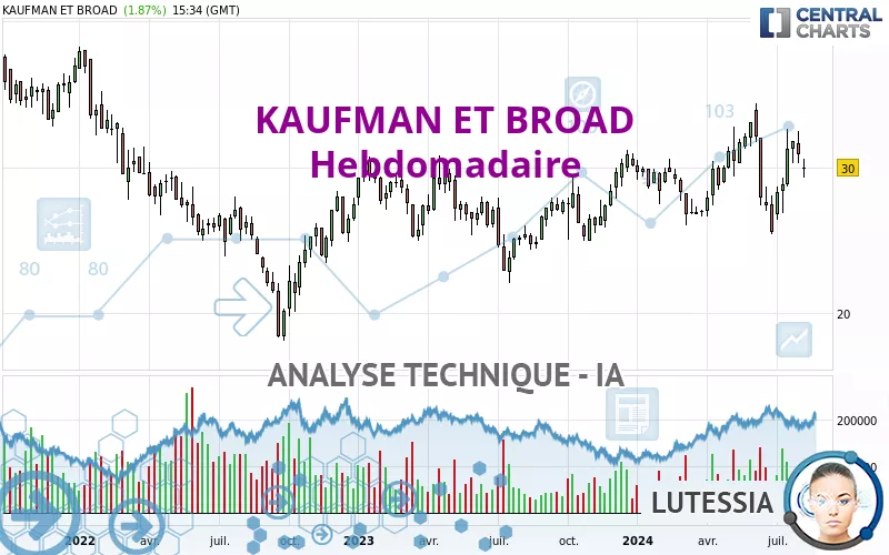 KAUFMAN ET BROAD - Wekelijks