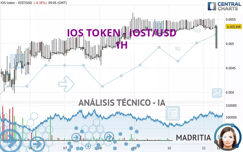 IOS TOKEN - IOST/USD - 1H